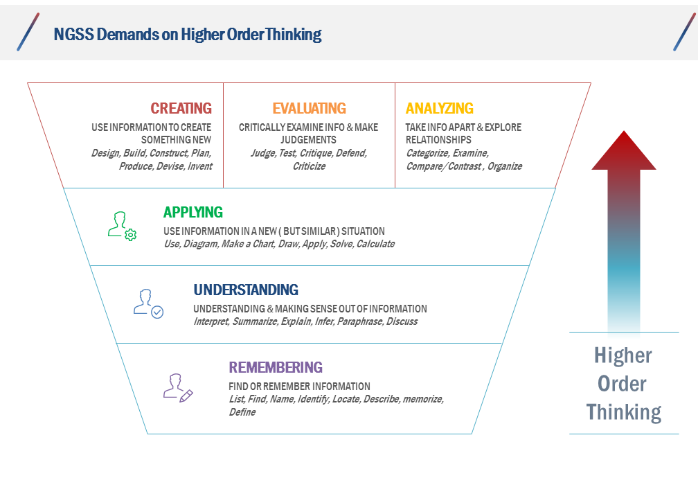 ThreeDimensional NGSS Performance Expectations